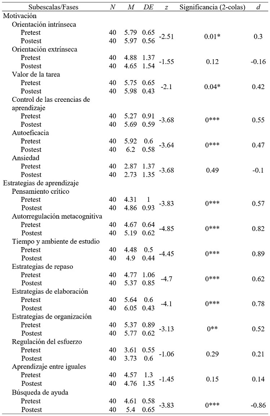 Comparaciones intragrupo
sobre estrategias de aprendizaje y motivaci&oacute;n de mentores PCU