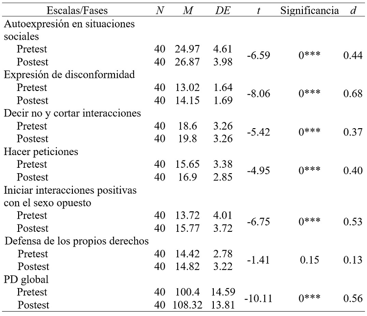 Comparaciones intragrupo
sobre habilidades sociales de mentores PCU
