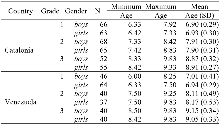 Age of participants at the final test
(in years) by gender, school year and country