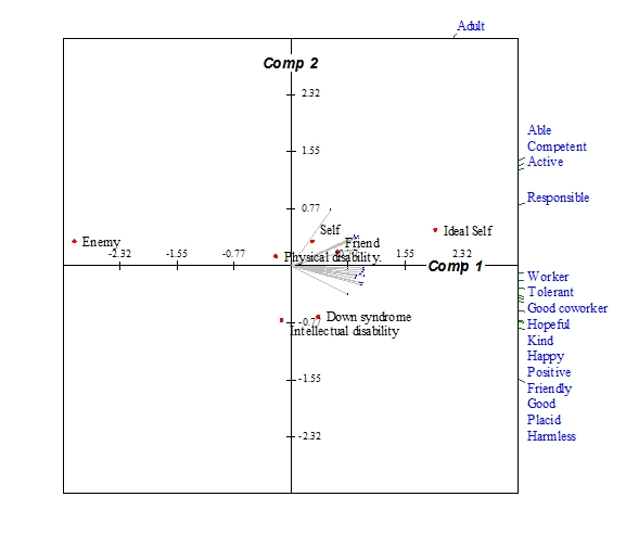 Principal Components Analysis (PCA) promax rotation