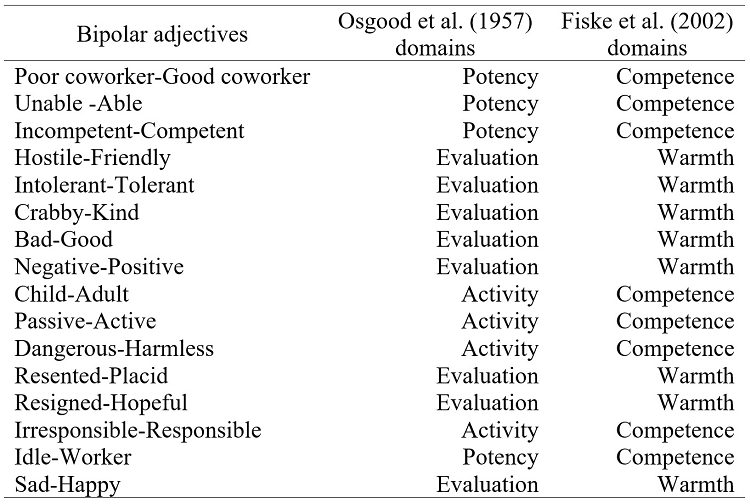 Bipolar adjectives and dimensions belonging to the Osgood et al., (1957), and Fiske et al. (2002) models
