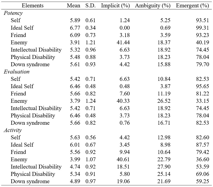 Descriptive statistics on potency, activity and evaluation for the different
elements of the Semantic Differential