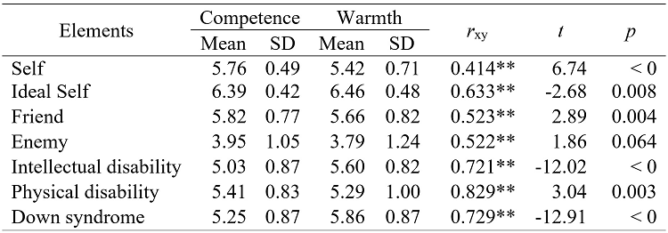 Competence and warmth scores for the different elements, with Pearson’s
correlations, and repeated measures t-Tests