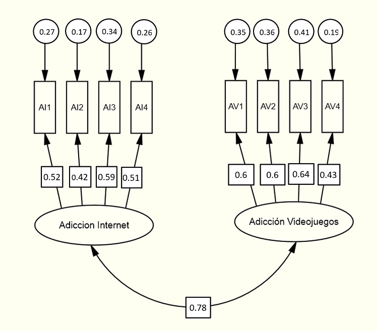 Modelo obtenido
en el an&aacute;lisis factorial confirmatorio.