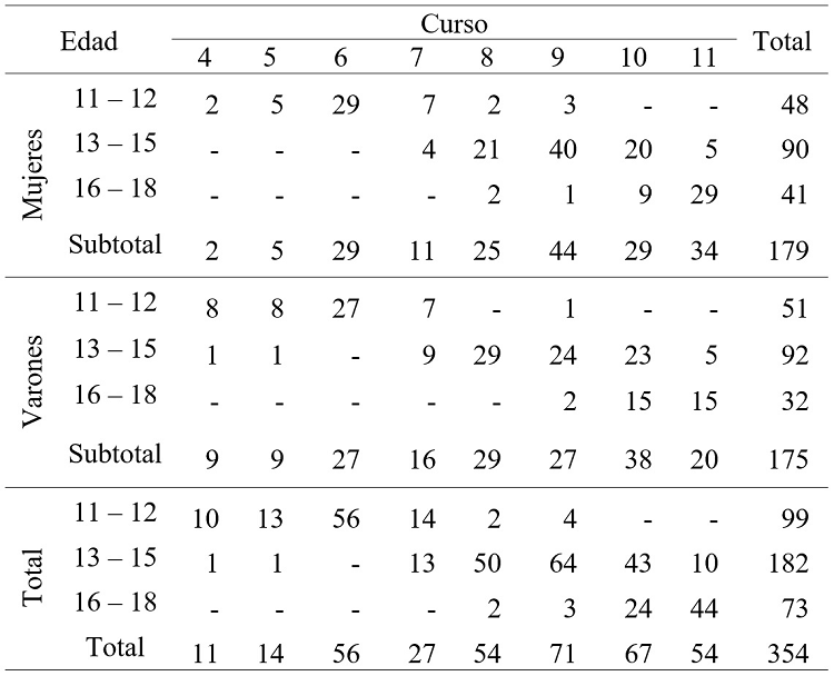 Distribuci&oacute;n
de la muestra por g&eacute;nero, edad y curso