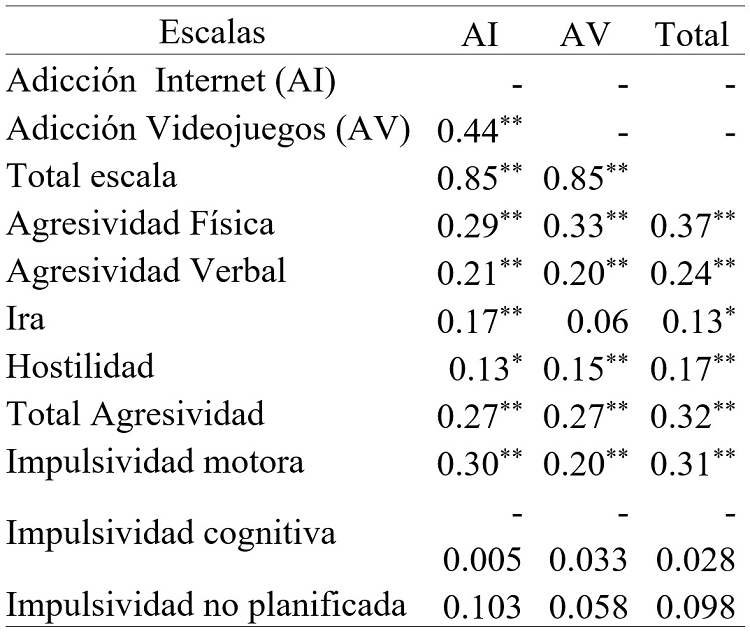 Correlaciones
entre el Cuestionario de Adicci&oacute;n a Internet Videojuegos (CAIVA) con las escalas
del Cuestionario de Agresividad de Buss y Perry (AQ) y
la Escala de Impulsividad de Barratt para ni&ntilde;os (BIS-11c)
