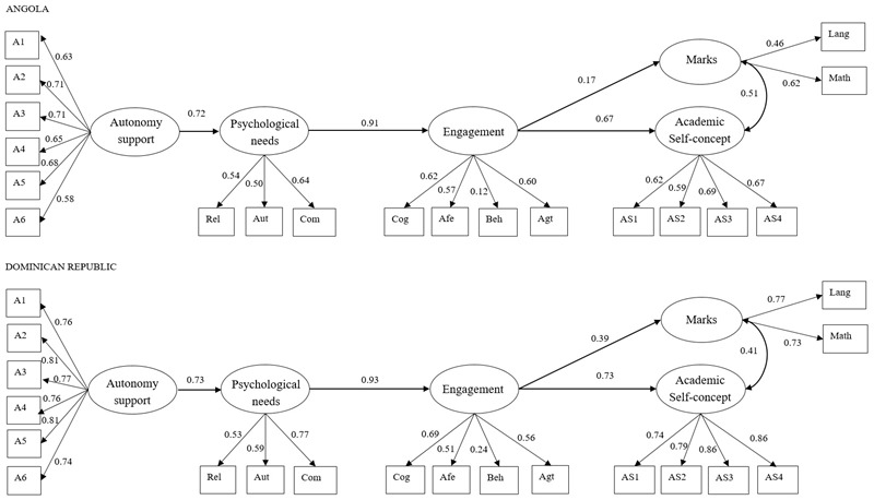 Structural models and their standardized parameter estimate to predict academic success