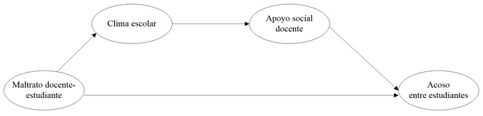 Modelo hipotético de la relación entre maltrato docente-estudiante, clima escolar, apoyo social docente y acoso entre estudiantes