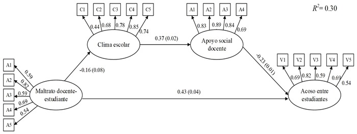 Coeficientes estandarizados y errores estándar (en paréntesis) del análisis de senderos de la relación entre maltrato docente-estudiante, clima escolar, apoyo social docente y acoso entre estudiantes