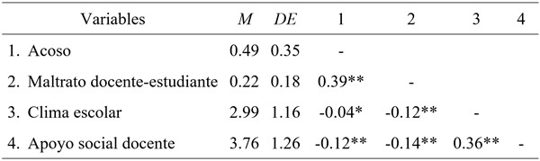 Media, desviación estándar y correlación entre las variables involucradas en el estudio