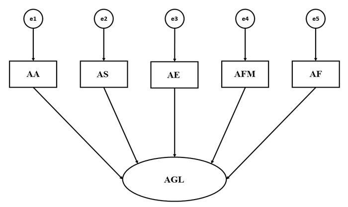 Modelo te&oacute;rico de autoconcepto