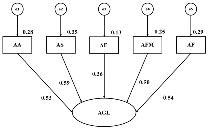 Autoconcepto seg&uacute;n tendencia cristiana