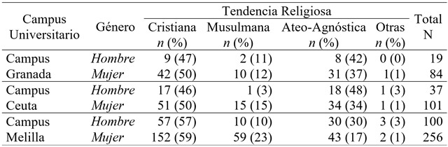 Distribuci&oacute;n de la muestra y datos sociodemogr&aacute;ficos