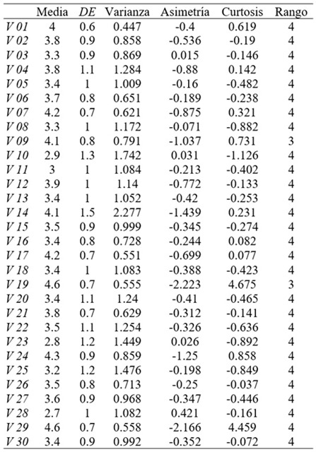 Descriptivos de los &iacute;tems del AF-5