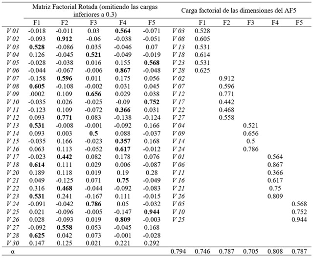 Matriz Factorial Rotada y carga factorial del cuestionario