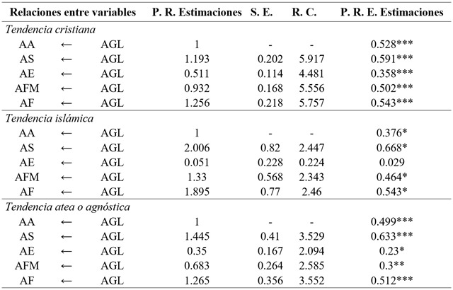 Pesos de regresi&oacute;n y pesos de regresi&oacute;n estandarizados