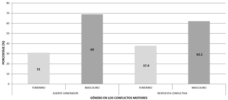 Participaci&oacute;n de las chicas y los chicos en el origen y la reacci&oacute;n de los conflictos cooperativos