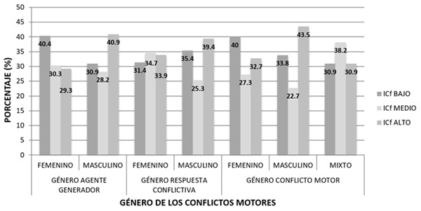 El &iacute;ndice de conflictividad y el g&eacute;nero en los conflictos cooperativos