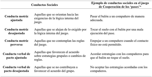 Tipos de conductas sociales en el juego de los pases