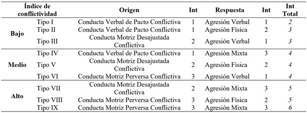 Clasificaci&oacute;n de los conflictos motores
