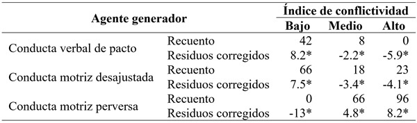 Tabla de contingencia entre &Iacute;ndice de conflictividad y agente generador