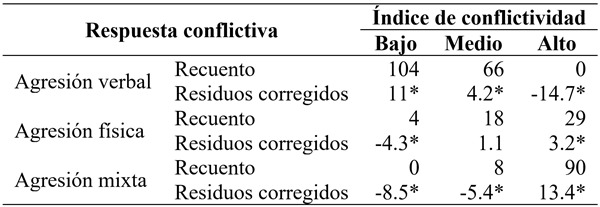 Tabla de contingencia entre &iacute;ndice de conflictividad y respuesta conflictiva