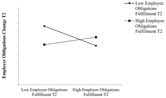 Employer Obligations Change Time 2