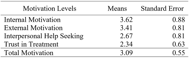 General Average of Motivation