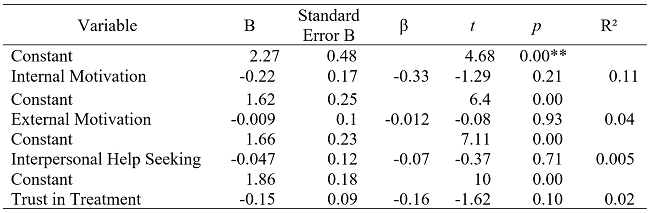 Effect of Treatment Motivation Level on Substance Abuse 