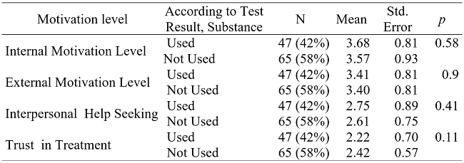 Substance Abuse Case and Different Levels of Motivation