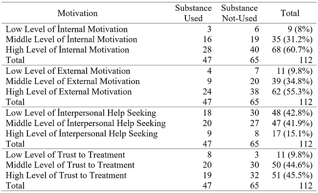 Cross-Matching of Treatment Motivation Scale&rsquo;s Total Points and Sub-Factor Points with Substance Abuse Behaviors