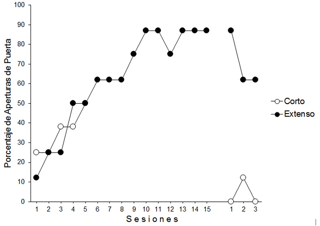 Porcentaje promedio de aperturas de puerta durante las Fase de Apertura y Prueba de los Grupos Corto y Extenso.