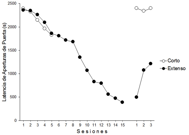 Latencias promedio de aperturas de puerta de ambos grupos