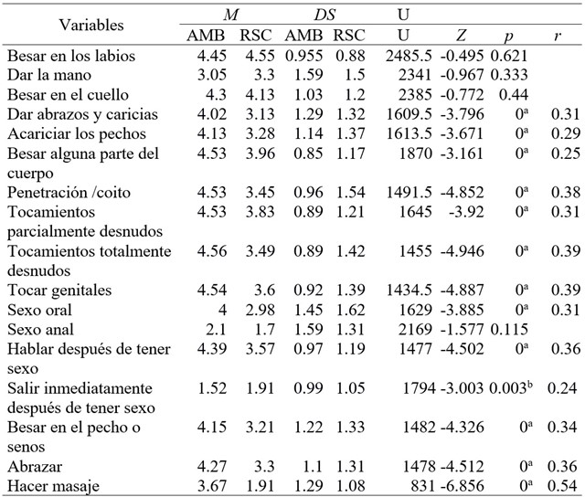 Comportamientos sexuales y emocionales