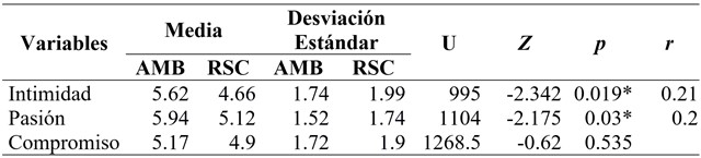 Componentes del amor