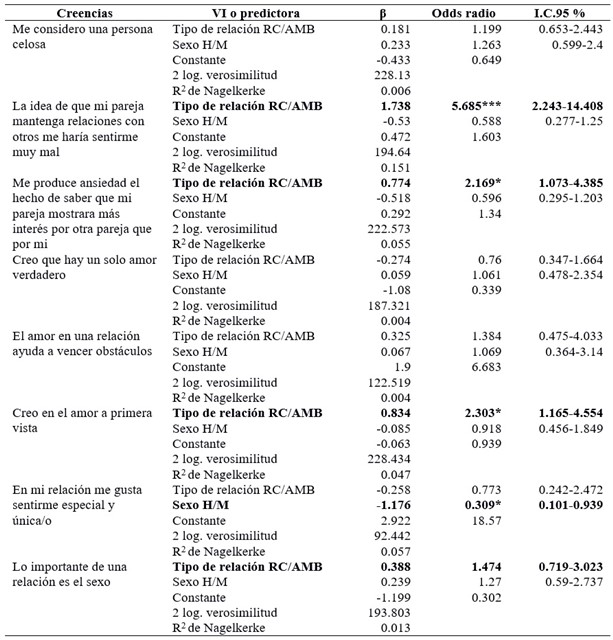 Regresiones log�sticas de las creencias sobre el amor rom�ntico