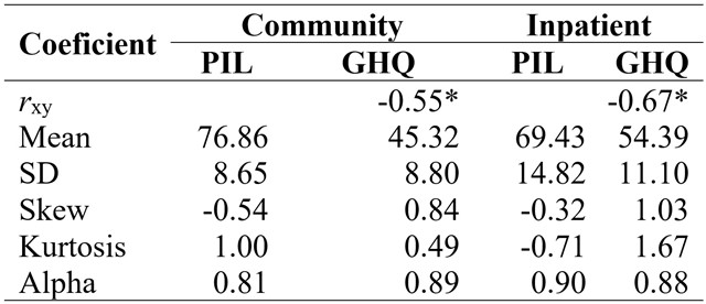 Correlations, descriptive statistics and reliability
for observable variables in community and inpatient samples. PIL = Purpose
in Life Test. GHQ = General Health Questionnaire 

 