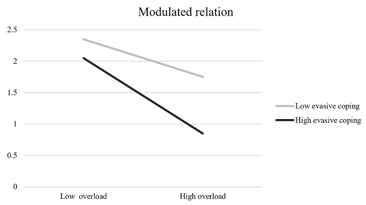 Modulated relationship between work overload and evasive coping to predict burnout.