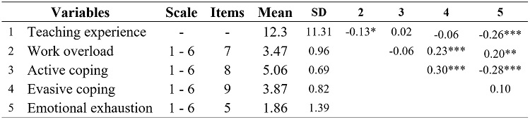 Means, standard deviations and correlations