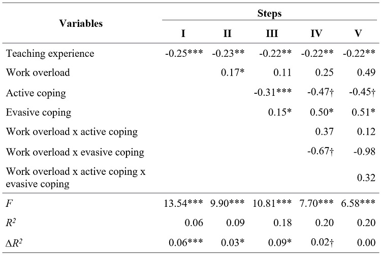 Regression analysis to predict emotional exhaustion