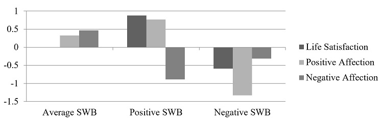 Clusters formed according to different levels of SWB (LS, PA, and NA)