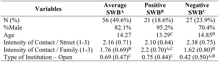Socio-demographic Characterization of Street-Involved Youth with Different SWB Profiles