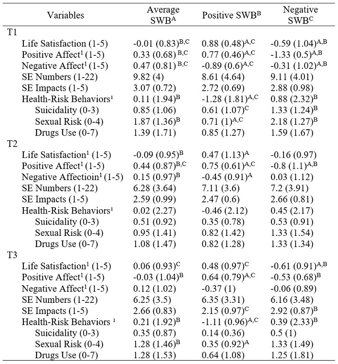 Means, Standard Deviations and SWB Cluster Comparisons, Stressful Events (Number and Impact) and Health-Risk Behaviors Variables