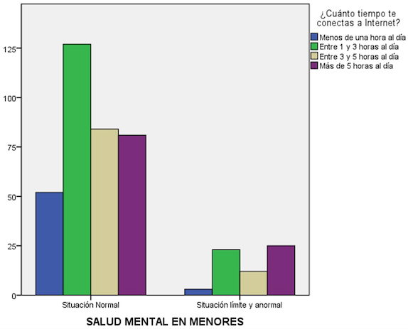 Gráfico de barras en función del tiempo de conexión a internet y la salud mental de los menores.