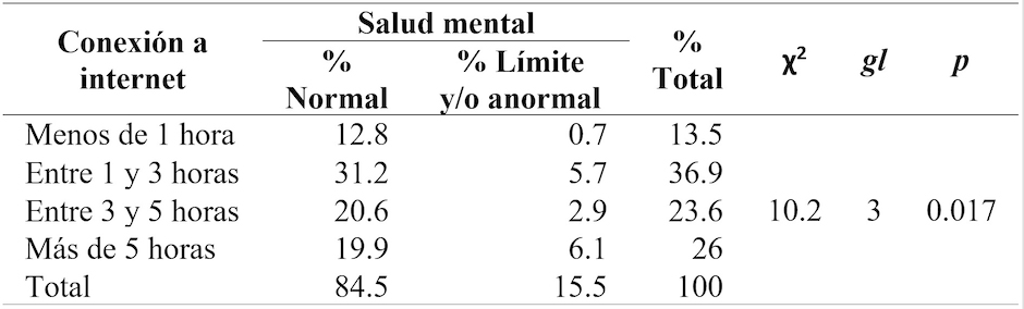 Tabla de contingencia entre alumnado con una salud mental normal, límite y/o anormal y tiempo de conexión a internet