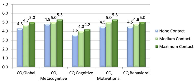 Cultural intelligence&acute;s
means according to the frequency level of intercultural contact