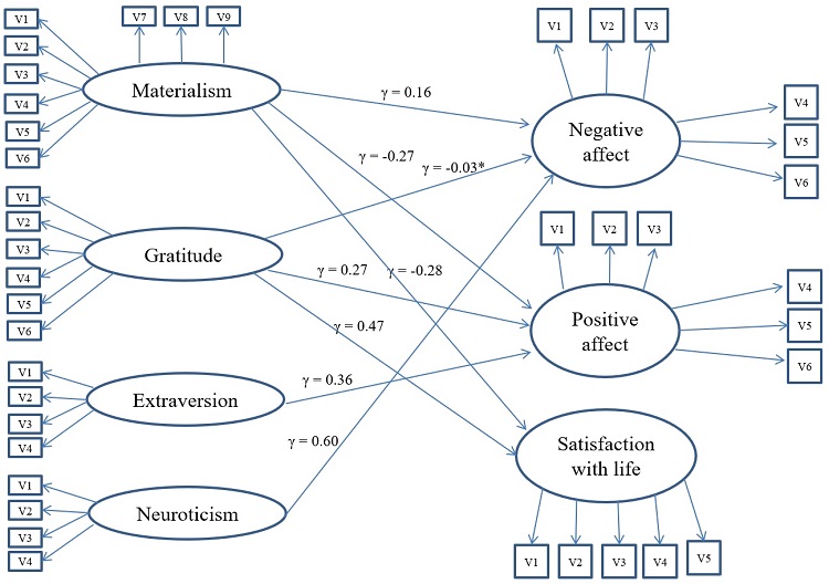 Summary of results for model I: Separate components conceptualization of subjective well-being