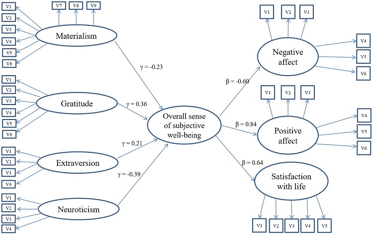 Summary of results for model II: Hierarchical conceptualization of subjective well-being
