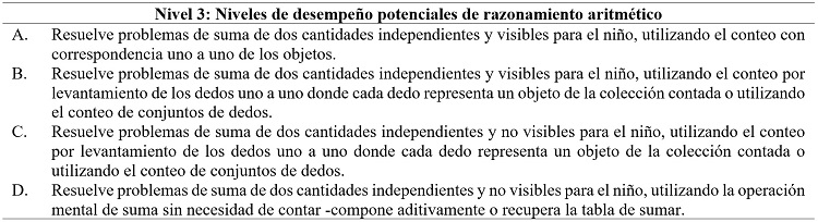 Niveles de desempeño potenciales de ‘razonamiento aritmético’ (D es el más
sofisticado; basados en Sánchez et al., 2010).
