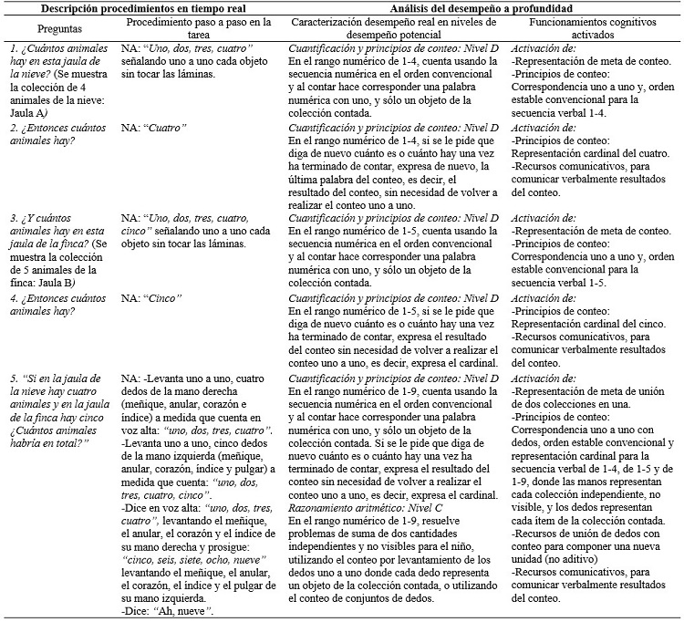 Matriz de análisis de desempeño
a profundidad en tiempo real del niño.